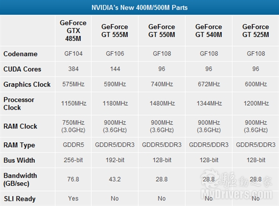 3/4/5三代同堂：GeForce 500M系列正式发布