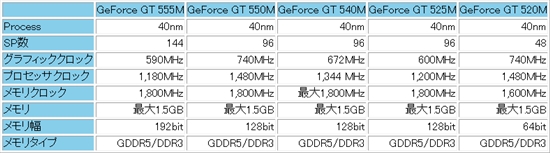 3/4/5三代同堂：GeForce 500M系列正式发布