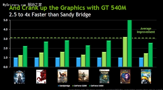 3/4/5三代同堂：GeForce 500M系列正式发布