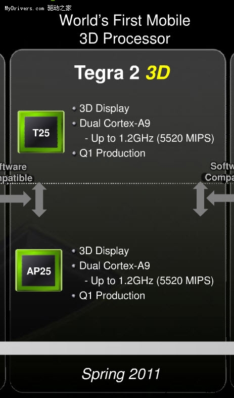 NVIDIA即将发布1.2GHz双核3D版Tegra 2