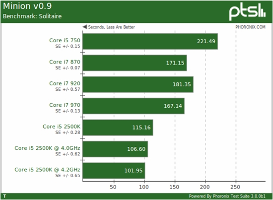 快得没边儿：i5-2500K Linux性能全方位考察