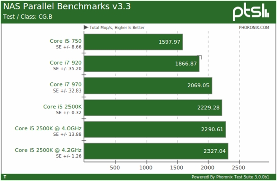 快得没边儿：i5-2500K Linux性能全方位考察