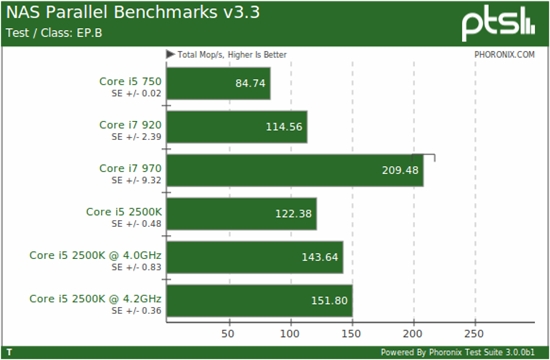 快得没边儿：i5-2500K Linux性能全方位考察