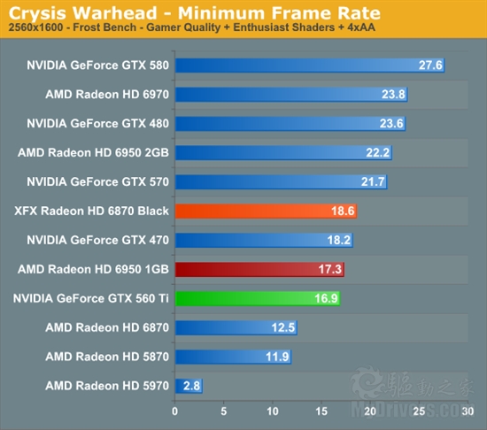 反击！AMD 6950 1GB、6870 OC超频版详尽测试