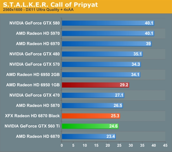 反击！AMD 6950 1GB、6870 OC超频版详尽测试