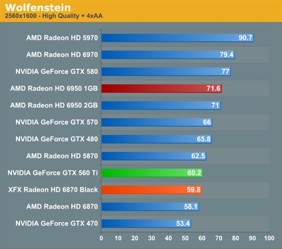 反击！AMD 6950 1GB、6870 OC超频版详尽测试