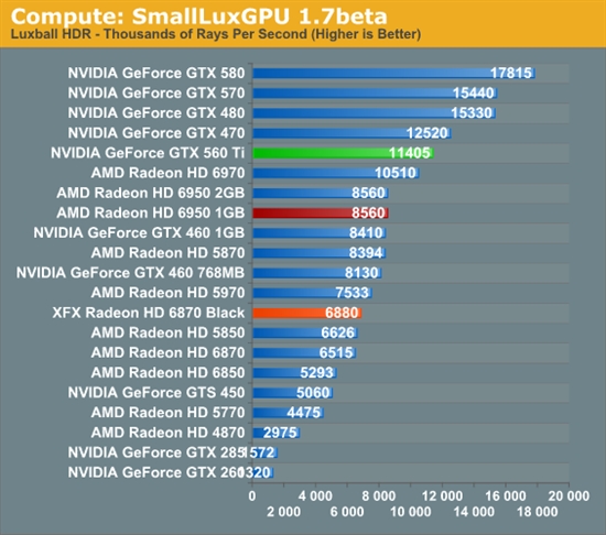 反击！AMD 6950 1GB、6870 OC超频版详尽测试