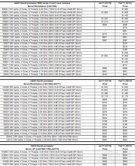 3.46GHz六核领衔：LGA1366 Xeon新品迭出