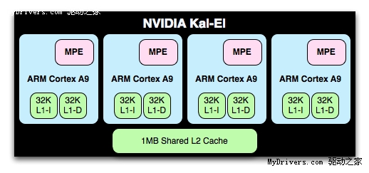 NVIDIA四核心Tegra 3处理器架构简析