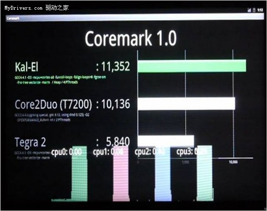 性能超5倍 NVIDIA演示首款四核移动处理器