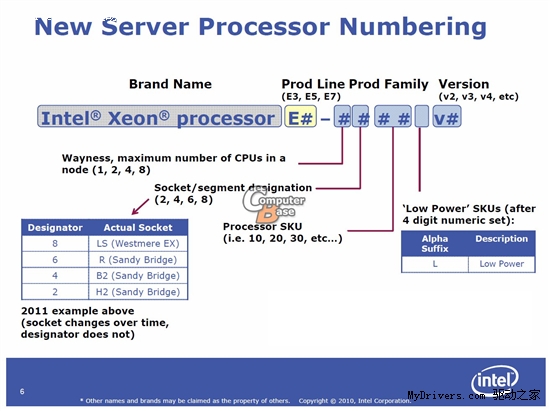 Sandy Bridge Xeon路线图：全新编号体系