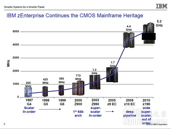 Intel安腾、AMD推土机、IBM 5.2GHz汇聚一堂