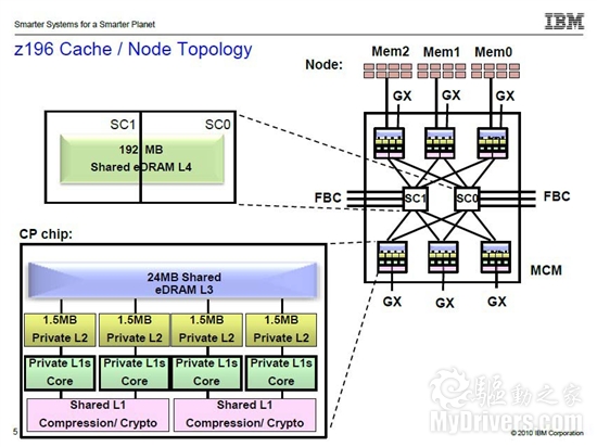 Intel安腾、AMD推土机、IBM 5.2GHz汇聚一堂