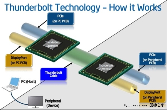 PCI-E加DP 详解Thunderbolt接口技术