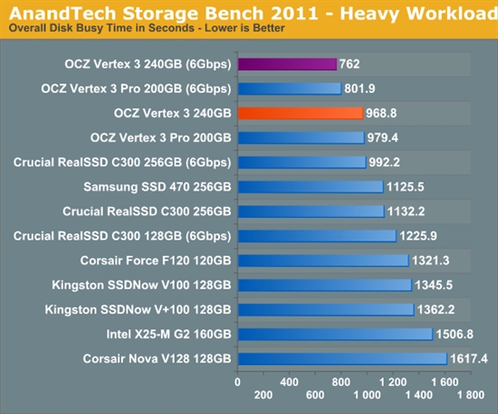 便宜有好货：OCZ Vertex 3固态硬盘预览