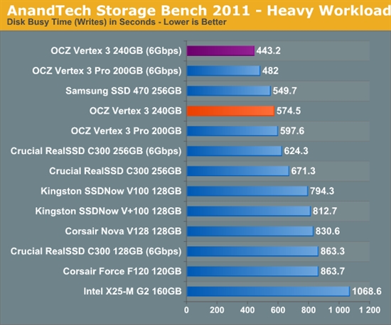 便宜有好货：OCZ Vertex 3固态硬盘预览