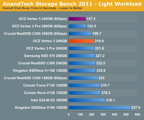 便宜有好货：OCZ Vertex 3固态硬盘预览