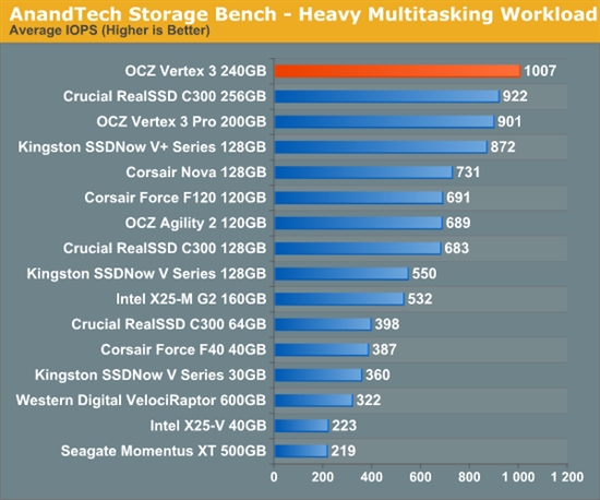 便宜有好货：OCZ Vertex 3固态硬盘预览