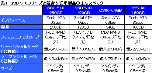 Intel首款SATA 6Gbps固态硬盘上市 拆解测试