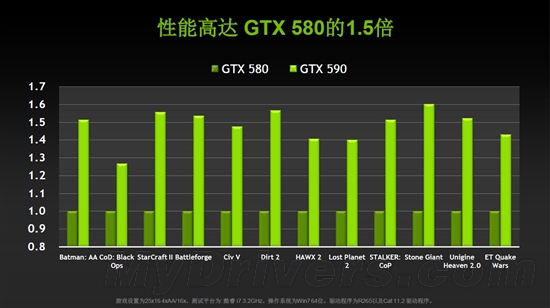 双芯争霸战再起 GeForce GTX 590发布