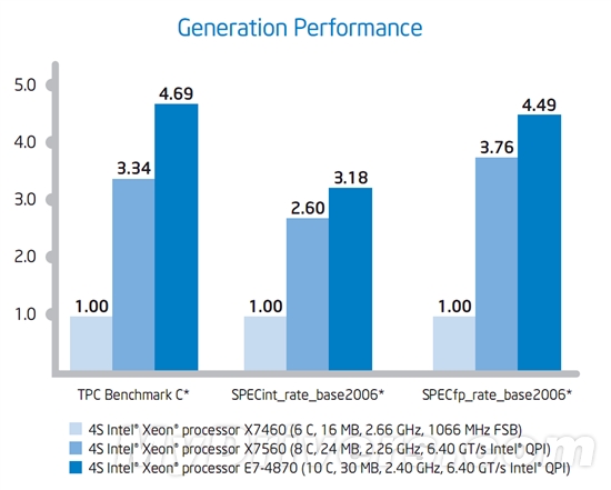 Intel Xeon正式进化十核心、Sandy Bridge