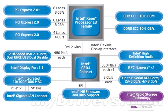 Intel Xeon正式进化十核心、Sandy Bridge