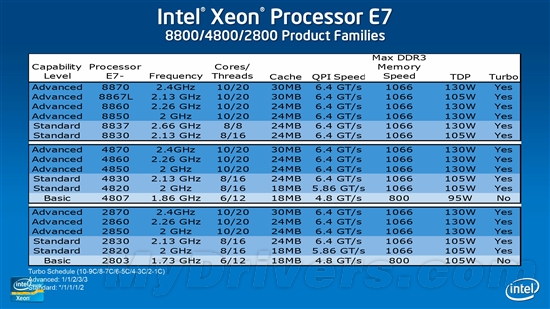 Intel Xeon正式进化十核心、Sandy Bridge