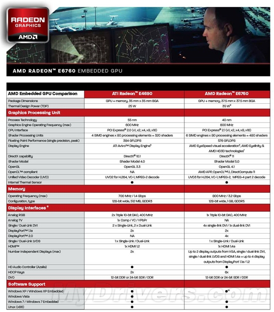 AMD全球首发DX11嵌入式显卡Radeon E6760