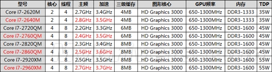 Sandy Bridge Core i7终将提速 加速3.7GHz