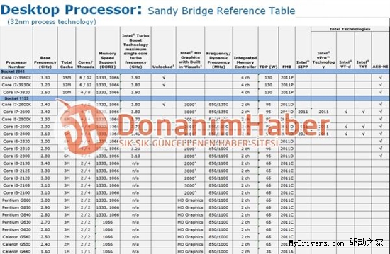 再玩新花样：Sandy Bridge-E标识、型号出炉