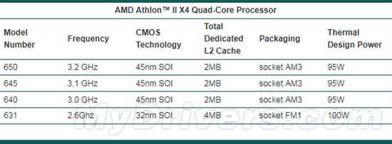 AMD发布首款三核心APU 新Athlon不带GPU