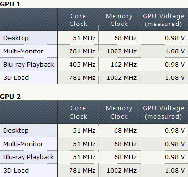 GTX 580双剑合壁！华硕二代火星卡发布、详测