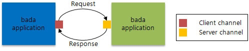 角逐智能平台：三星新一代bada 2.0 SDK发布