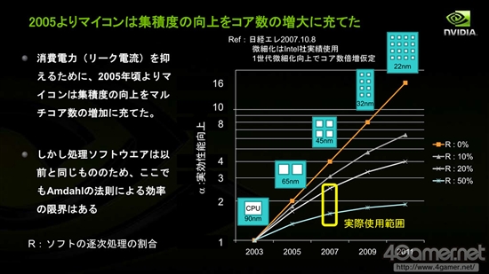 深度解析NVIDIA的三极化战略：Denver和Tegra没关系？