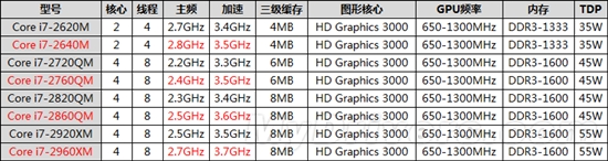 赛扬终于来了！Sandy Bridge 16款新品爆发