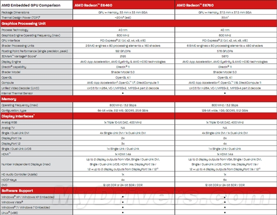 四屏输出：AMD发布入门级嵌入式DX11显卡Radeon E6460