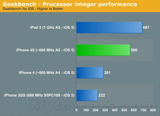 性能彪悍！iPhone 4S性能跑分成绩亮相