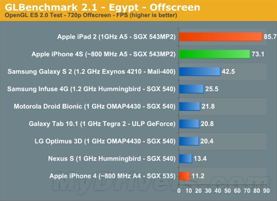 性能彪悍！iPhone 4S性能跑分成绩亮相