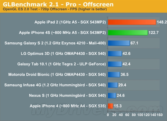 性能彪悍！iPhone 4S性能跑分成绩亮相