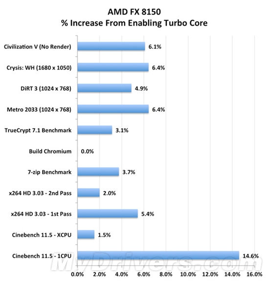 推土机驶来！八核FX-8150、六核FX-6100深度评测