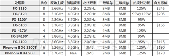 推土机驶来！八核FX-8150、六核FX-6100深度评测