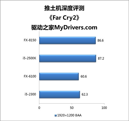 推土机驶来！八核FX-8150、六核FX-6100深度评测