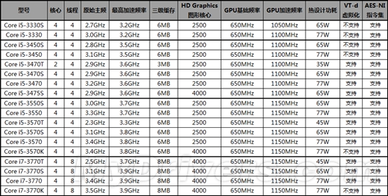 Ivy Bridge第一批18款型号、规格一览无余