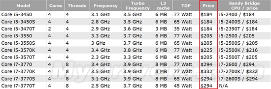 Ivy Bridge官方价格集体曝光：3770K/2700K等价