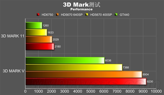 瑜亮之争 HD5670 640SP版与HD6750谁称雄？