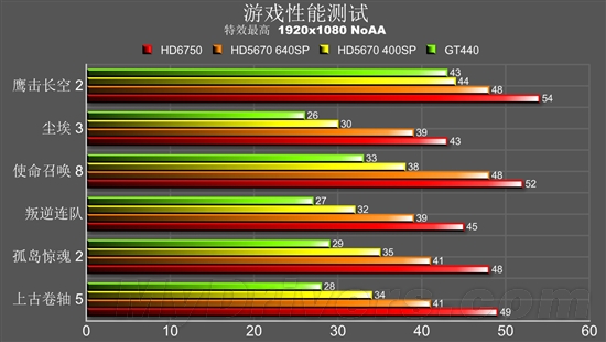 瑜亮之争 HD5670 640SP版与HD6750谁称雄？