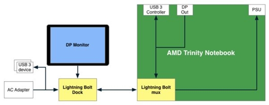 穷人版Thunderbolt：AMD推Lighting Bolt接口