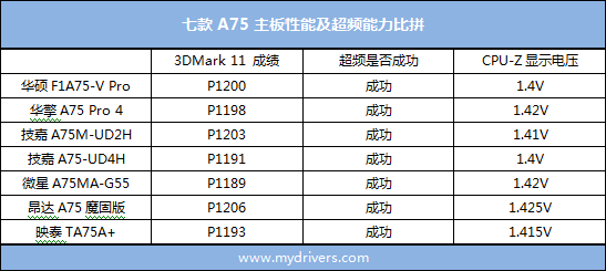 龙争虎斗贺新春 七款市售A75主板横评