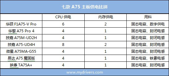 龙争虎斗贺新春 七款市售A75主板横评