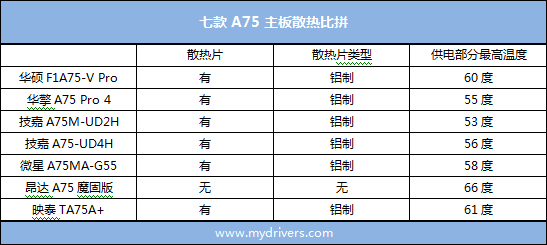 龙争虎斗贺新春 七款市售A75主板横评